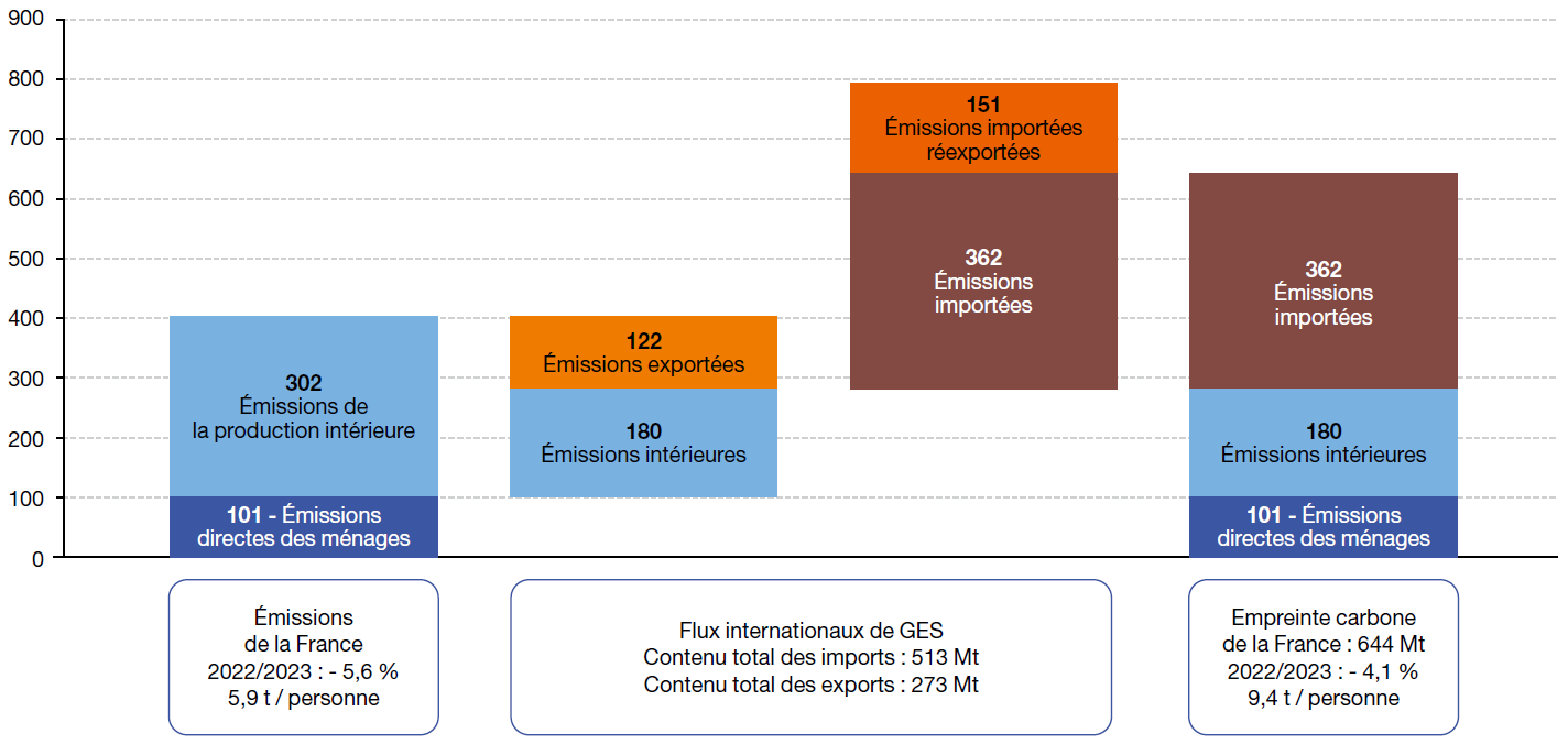 emissions_et_empreinte_carbone_france_2023_graphique-1